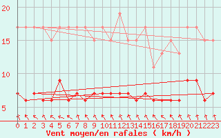 Courbe de la force du vent pour Trappes (78)