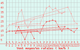Courbe de la force du vent pour Lyon - Saint-Exupry (69)