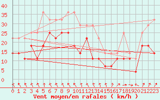 Courbe de la force du vent pour Torsvag Fyr