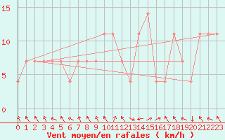 Courbe de la force du vent pour Banatski Karlovac
