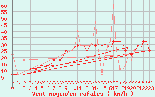 Courbe de la force du vent pour Bergen / Flesland