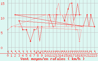 Courbe de la force du vent pour Farnborough