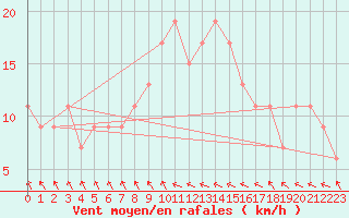 Courbe de la force du vent pour Tortosa