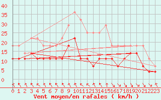 Courbe de la force du vent pour Puerto de Leitariegos