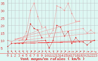 Courbe de la force du vent pour Michelstadt-Vielbrunn