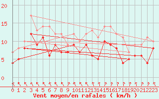 Courbe de la force du vent pour Lannion (22)