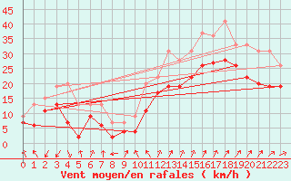 Courbe de la force du vent pour Cap Camarat (83)