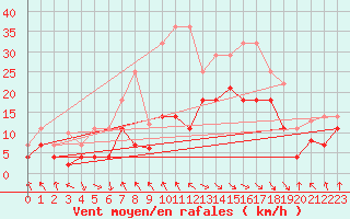 Courbe de la force du vent pour Puerto de Leitariegos