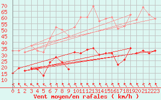 Courbe de la force du vent pour Mazet-Volamont (43)