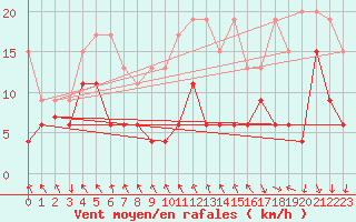 Courbe de la force du vent pour Gornergrat