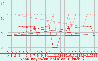 Courbe de la force du vent pour Oberstdorf