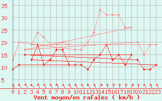 Courbe de la force du vent pour Saint-Etienne (42)