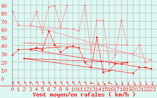 Courbe de la force du vent pour Guetsch