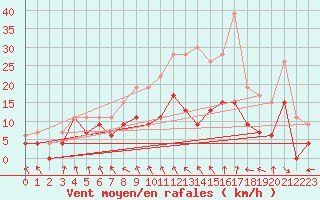 Courbe de la force du vent pour Troyes (10)