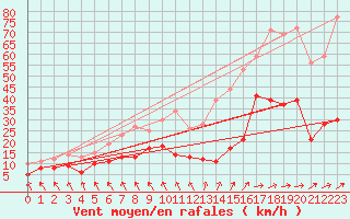 Courbe de la force du vent pour Abbeville (80)