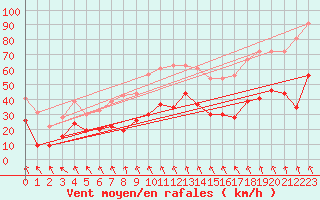 Courbe de la force du vent pour Roanne (42)