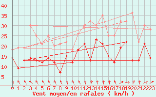 Courbe de la force du vent pour Troyes (10)