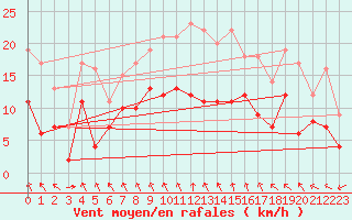 Courbe de la force du vent pour Rennes (35)