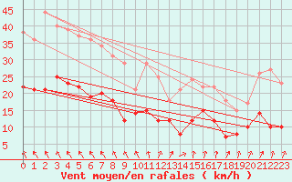 Courbe de la force du vent pour Rennes (35)