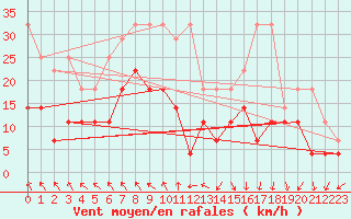 Courbe de la force du vent pour Meiningen