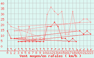 Courbe de la force du vent pour Oberstdorf