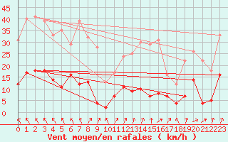 Courbe de la force du vent pour Brive-Laroche (19)