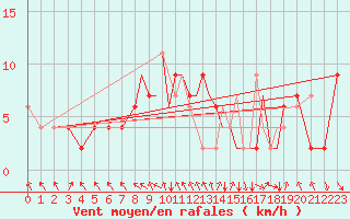 Courbe de la force du vent pour Hawarden