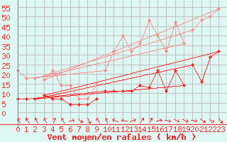 Courbe de la force du vent pour Villafranca