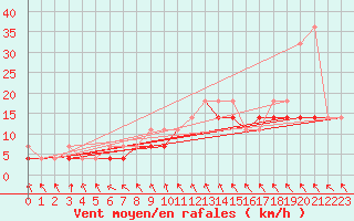 Courbe de la force du vent pour Resko