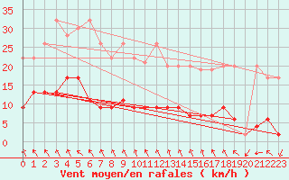 Courbe de la force du vent pour Simplon-Dorf