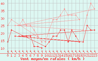 Courbe de la force du vent pour Puerto de Leitariegos