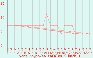 Courbe de la force du vent pour Grossenzersdorf
