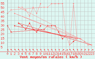 Courbe de la force du vent pour Kikinda