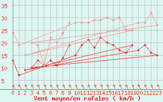 Courbe de la force du vent pour Lichtenhain-Mittelndorf