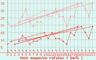 Courbe de la force du vent pour La Rochelle - Le Bout Blanc (17)