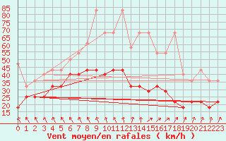 Courbe de la force du vent pour Emden-Koenigspolder