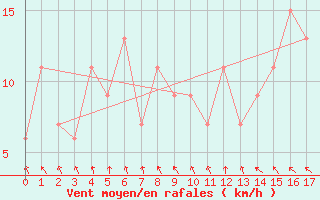 Courbe de la force du vent pour Bariloche Aerodrome