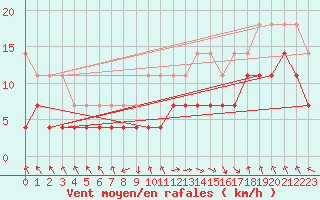 Courbe de la force du vent pour Storforshei