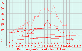 Courbe de la force du vent pour Gavle / Sandviken Air Force Base