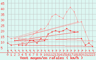 Courbe de la force du vent pour Caen (14)