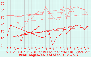 Courbe de la force du vent pour Alfeld