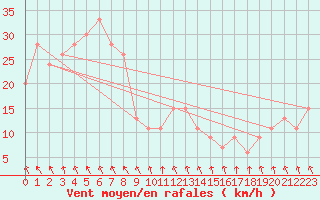 Courbe de la force du vent pour Nhill Composite