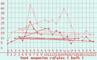 Courbe de la force du vent pour Cazaux (33)