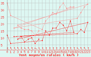 Courbe de la force du vent pour Lyon - Saint-Exupry (69)