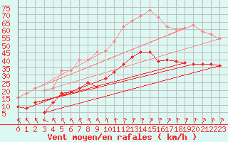 Courbe de la force du vent pour Lyon - Saint-Exupry (69)