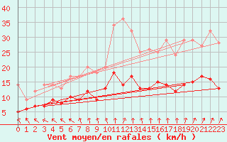 Courbe de la force du vent pour Langres (52) 