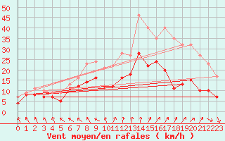 Courbe de la force du vent pour Michelstadt-Vielbrunn