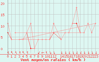 Courbe de la force du vent pour Byglandsfjord-Solbakken