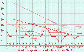 Courbe de la force du vent pour Calvi (2B)