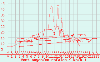 Courbe de la force du vent pour Pskov